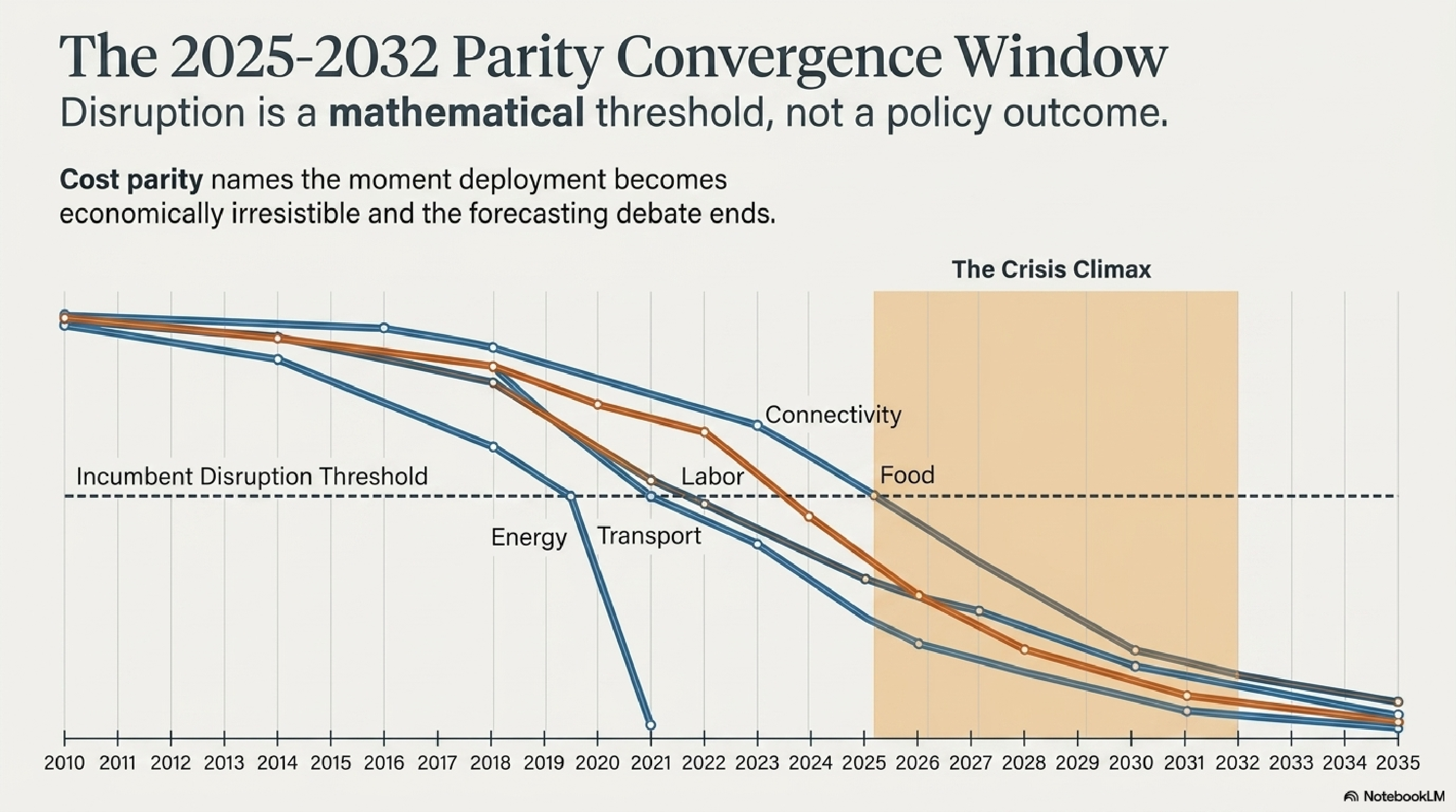 The 2025–2032 Parity Convergence Window — five-factor cost descent chart showing Energy, Transport, Labor, Connectivity, and Food crossing the Incumbent Disruption Threshold inside the Crisis Climax window