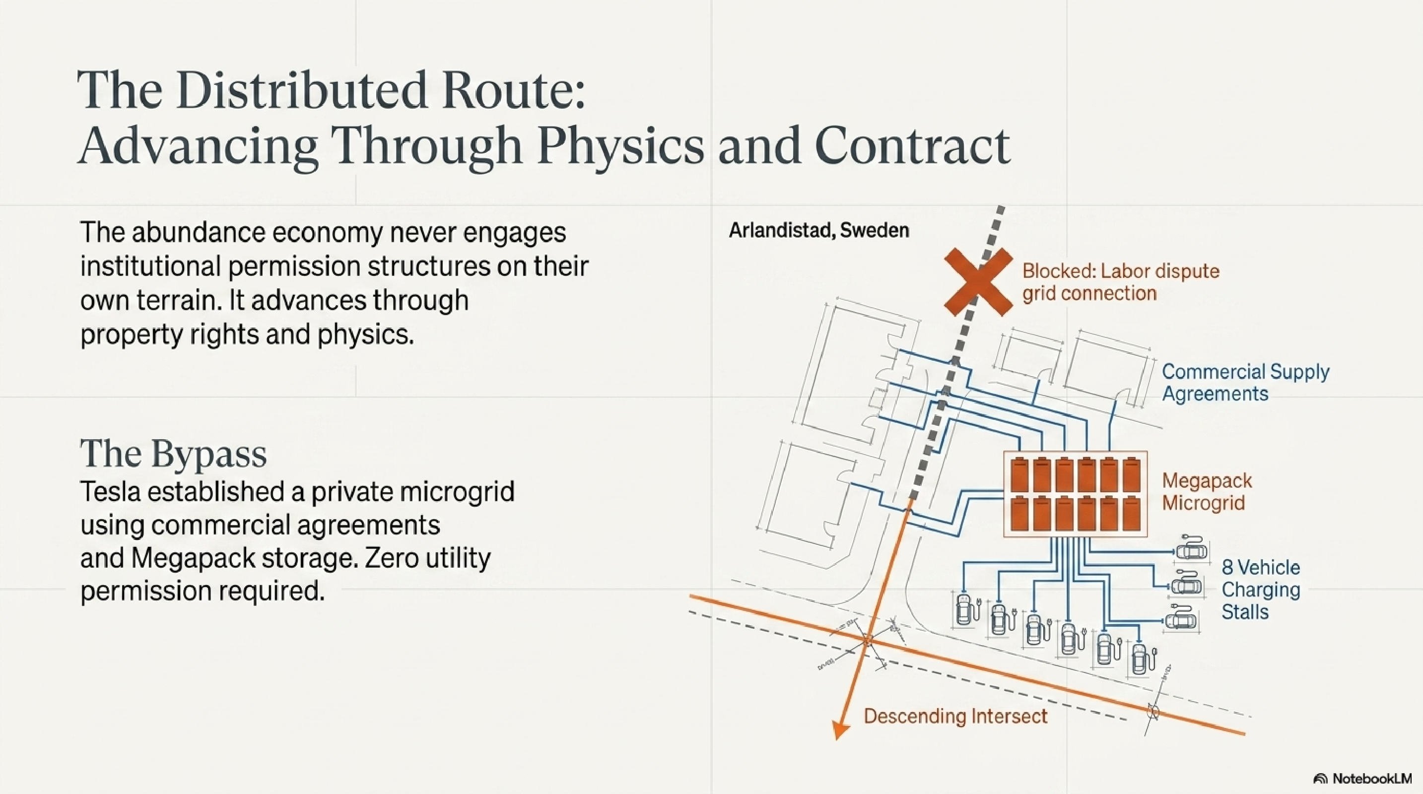 The Distributed Route: Advancing Through Physics and Contract — Arlandstad Sweden facility with blocked labor dispute grid connection, bypassed via commercial supply agreements and Megapack microgrid feeding 8 vehicle charging stalls.