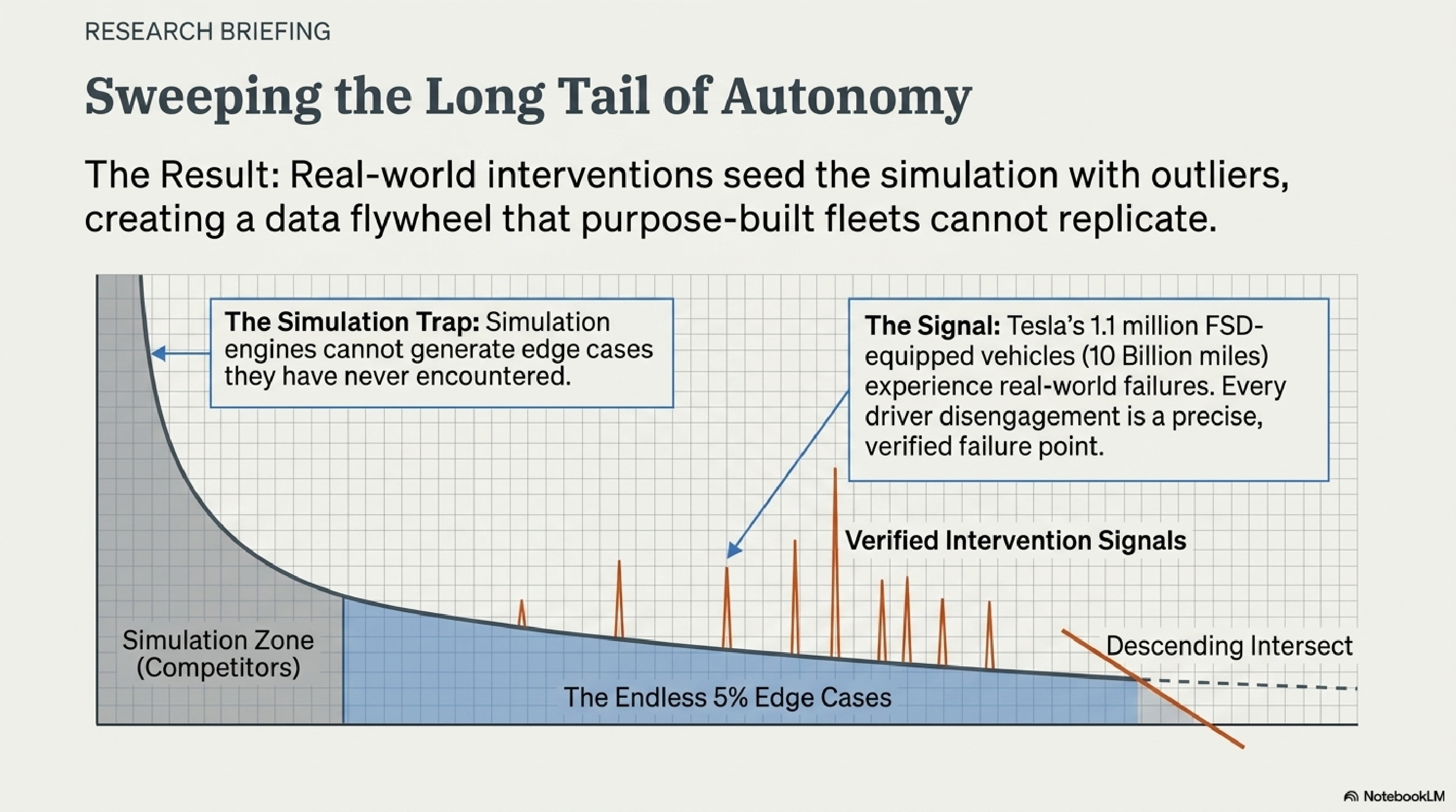 Sweeping the Long Tail of Autonomy — Simulation Zone where competitors are trapped by edge cases they've never encountered, vs Tesla's verified intervention signals from 1.1M FSD vehicles driving 10 billion miles, creating a data flywheel.