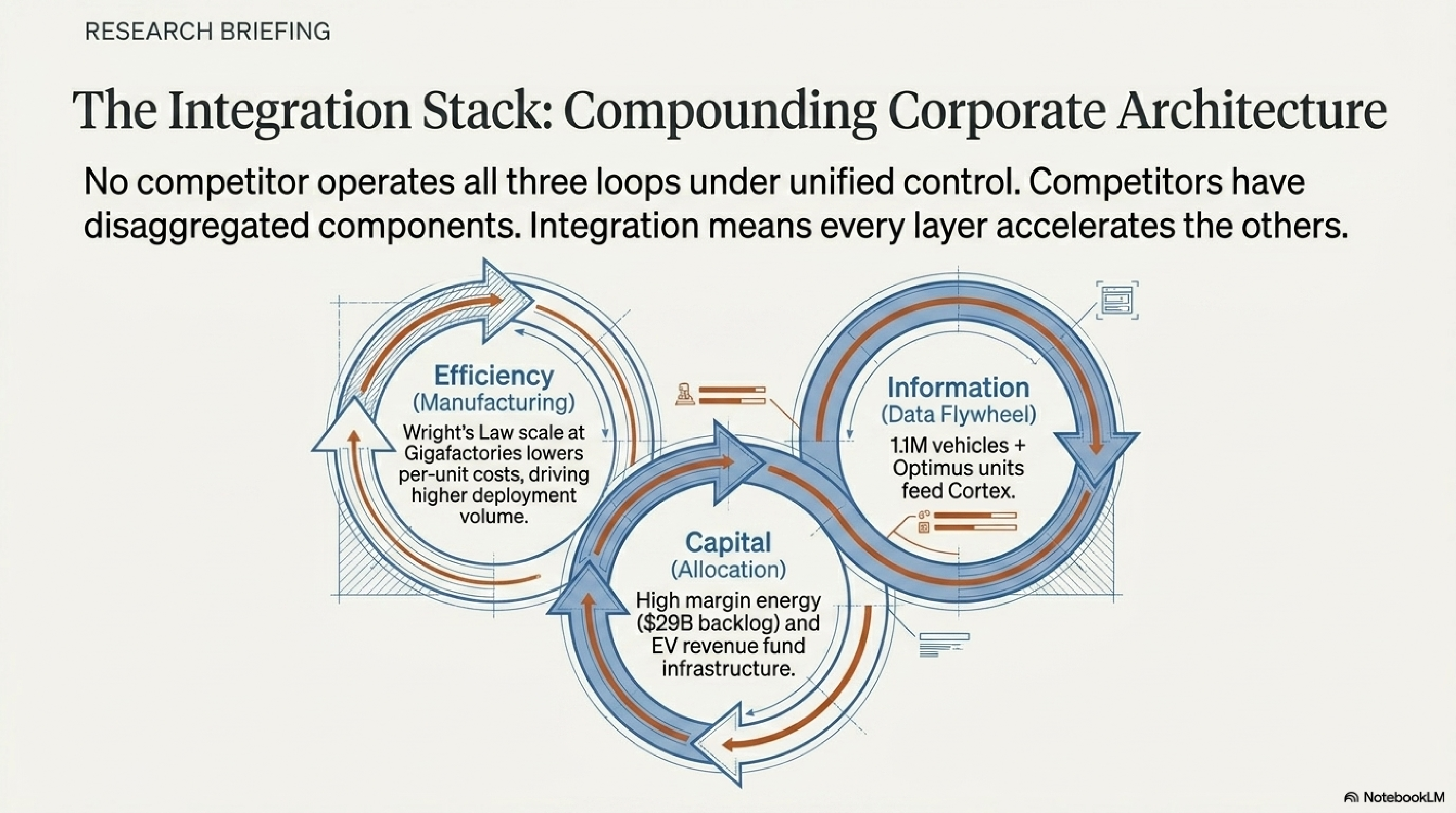 The Integration Stack: Compounding Corporate Architecture — three interlocking loops: Efficiency (Manufacturing) where Wright's Law scale at Gigafactories lowers per-unit costs; Information (Data Flywheel) where 1.1M vehicles plus Optimus feed Cortex; Capital (Allocation) where high margin energy revenue and EV revenue fund infrastructure.