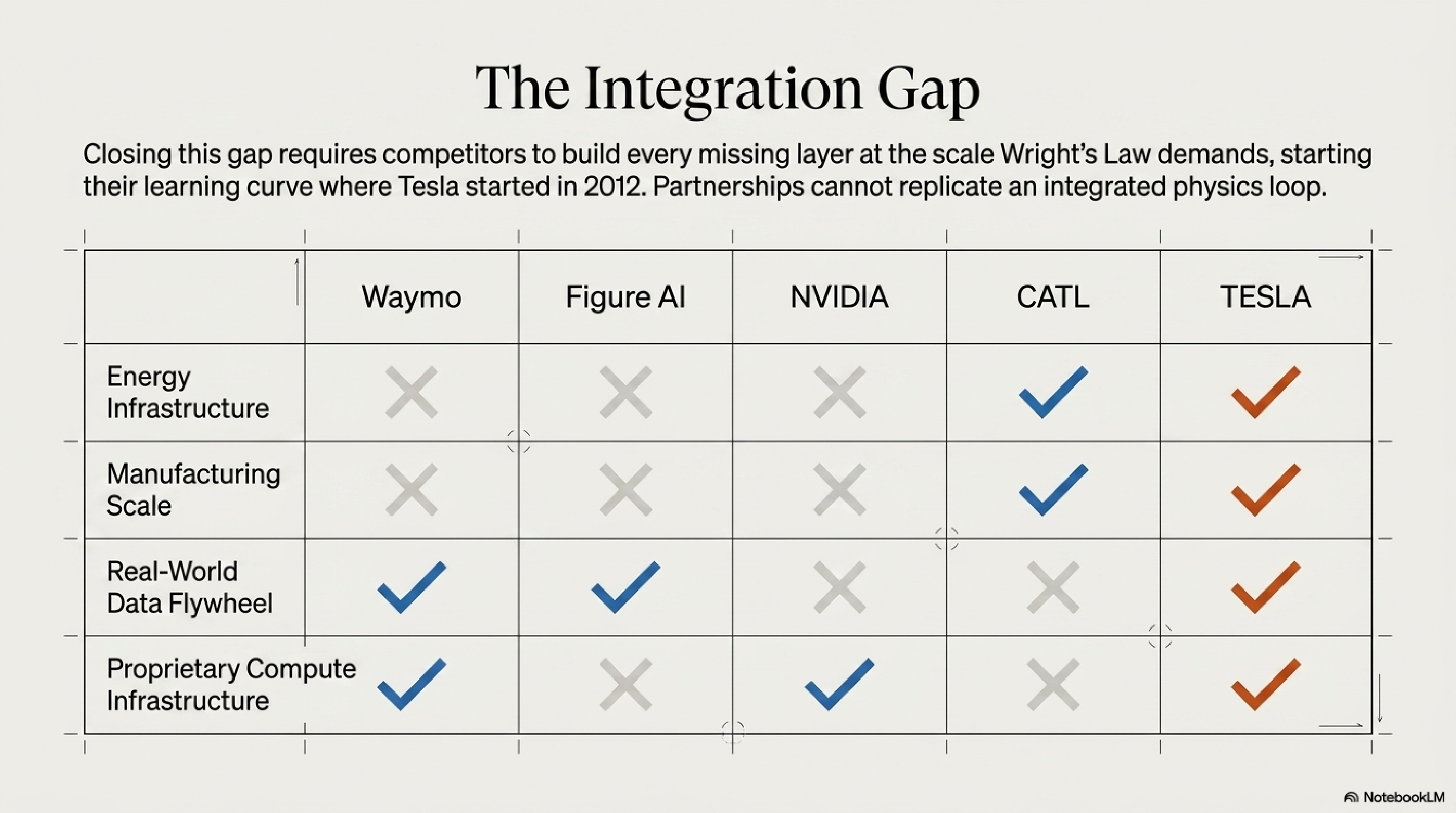 The Integration Gap — competitor comparison table: Waymo (data flywheel only), Figure AI (none), NVIDIA (proprietary compute only), CATL (energy infrastructure + manufacturing scale), Tesla (all four: energy infrastructure, manufacturing scale, real-world data flywheel, proprietary compute infrastructure).