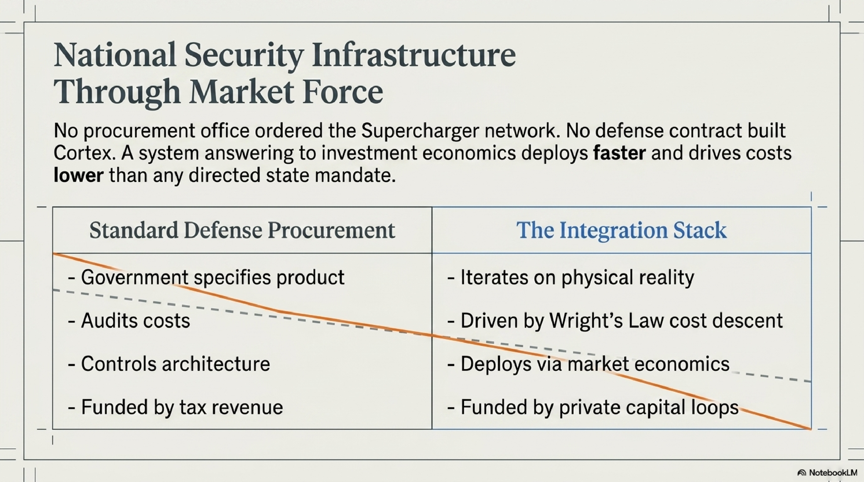 National Security Infrastructure Through Market Force — comparison table: Standard Defense Procurement (government specifies product, audits costs, controls architecture, funded by tax revenue) vs The Integration Stack (iterates on physical reality, driven by Wright's Law cost descent, deploys via market economics, funded by private capital loops).